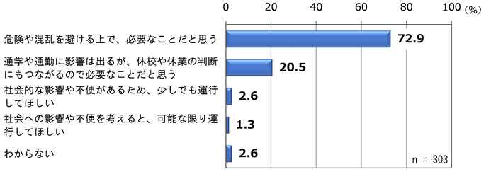 公共交通機関の措置に対する考え