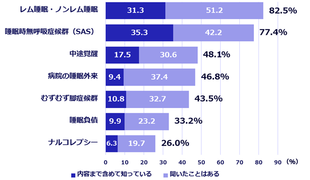 睡眠に関する用語や症状の認知