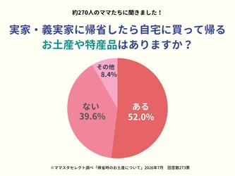 ママスタセレクトが調査「実家・義実家に帰省したら自宅に買って帰るお土産や特産品は？」地域色豊かな人気土産が判明　【ママスタアンケート】
