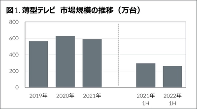 2022年上半期　家電・IT市場動向