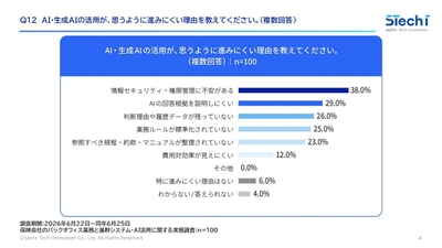 図3-2. AI・生成AI活用が進みにくい理由