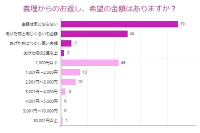義理からのお返し希望金額は?