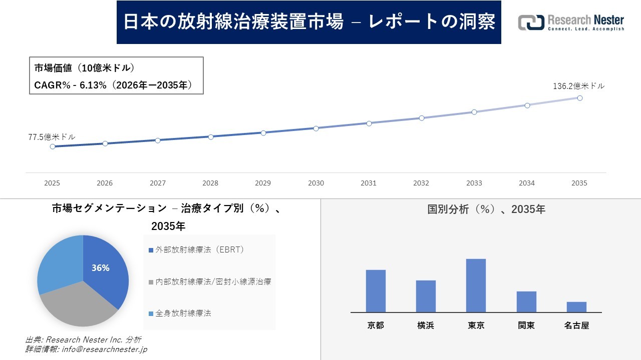 日本の放射線治療装置市場調査の発展、傾向、需要、成長分析および予測2026―2035年