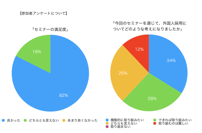 参加した企業の80％以上が「良かった」と回答