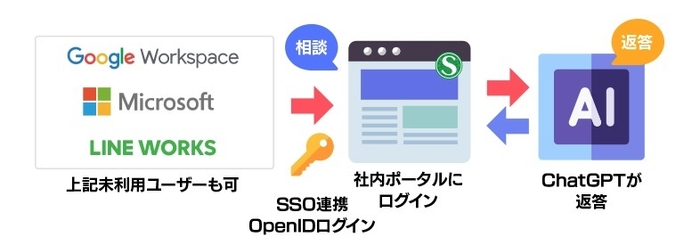 社内ポータルからChatGPTに質問できるソリューション