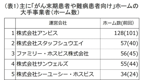 データで見る「がん末期や難病患者向けの老人ホーム」の動き (第2報)　新規開設の約1割がホスピス型、平均月額は12.7万円