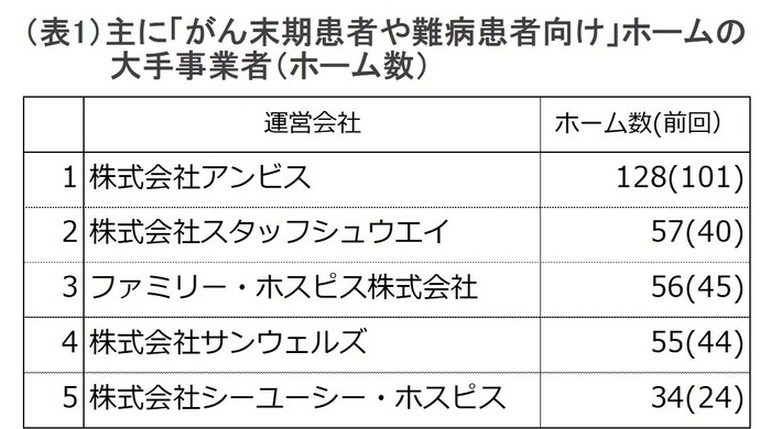 (表1)大手事業者一覧