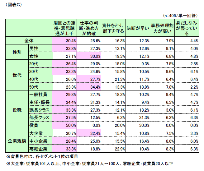 図表C