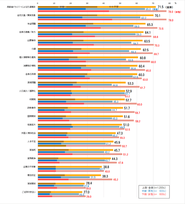 図1 不安スコア(全体&性別)