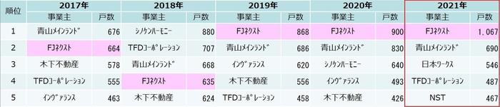 首都圏投資用マンション供給ランキング(過去5年間)