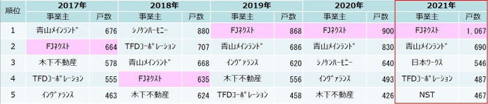 首都圏投資用マンション供給ランキング(過去5年間)