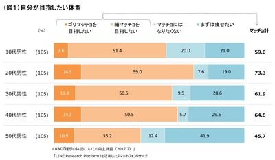 目指す体型から見えた、若者が考える「男らしさ」は 女性にモテることよりも自己満足が大切 