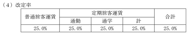 改定率