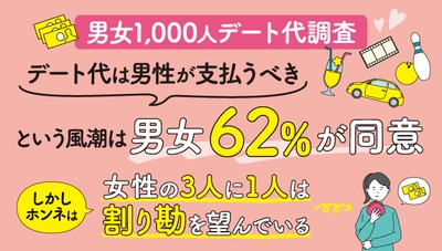 デート代の支払い配分や本音を男女1,000人に調査を実施　 「MoneyGeek」にて調査結果を発表