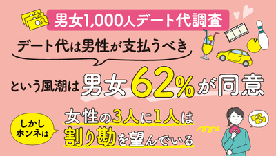 デート代は男性が支払うべきという風潮は男女62%が同意