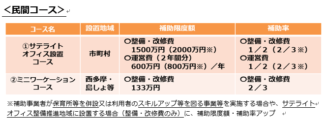 民間コースの補助限度額・補助率