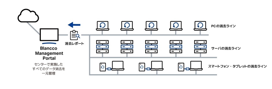 検査・データ消去ログの一元管理を実現