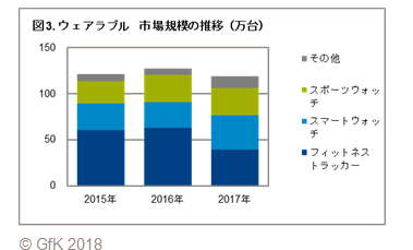 図3.ウェアラブル 市場規模の推移（万台