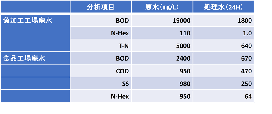 画像1　食品工業廃水処理