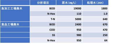 活性酸素水処理「W-Gaia」活用状況報告　 発売から2年、水処理の積年の課題が次々と解決