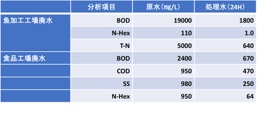 画像1　食品工業廃水処理