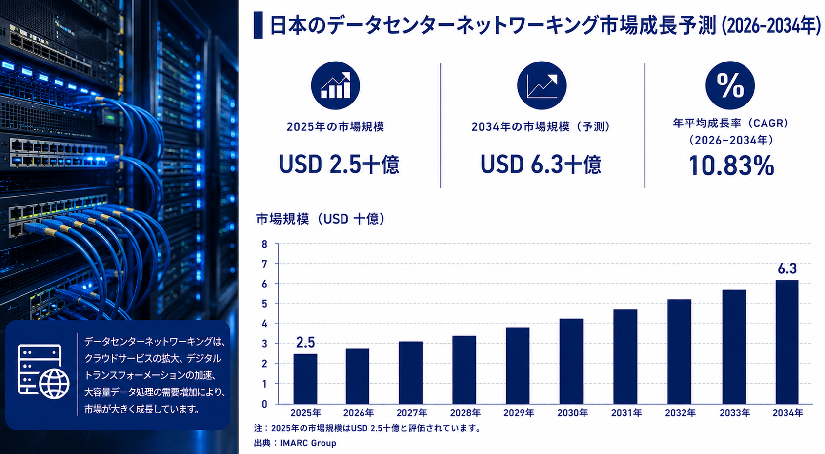 日本のデータセンター・ネットワーキング市場、2034年まで年平均成長率(CAGR)10.83%で拡大する見通し
