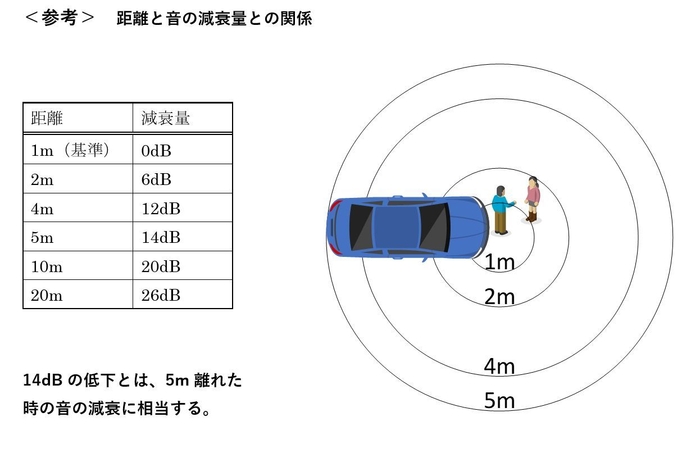 音の減衰と距離の関係