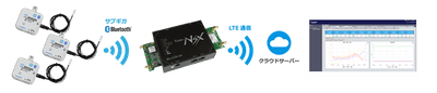 おくだけセンサーソリューション II EX1 スターターセット