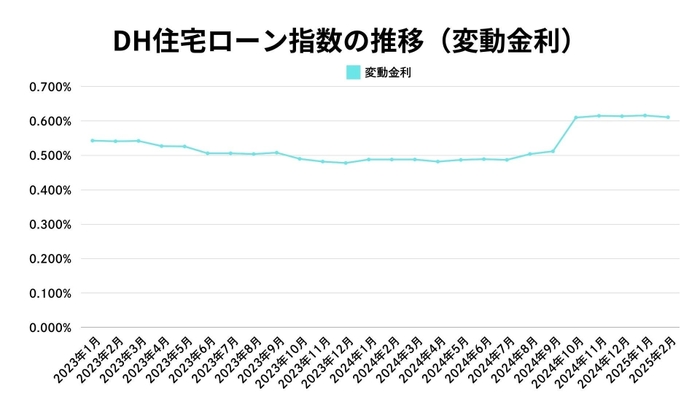 出典：ホームローンドクター（株）