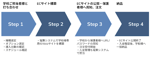 【学校向けのECサイトでの販売】