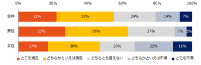 現在お仕事をしている方に伺います。現在の「家事・育児分担と仕事の両立」について、満足度を教えてください。（男女別）