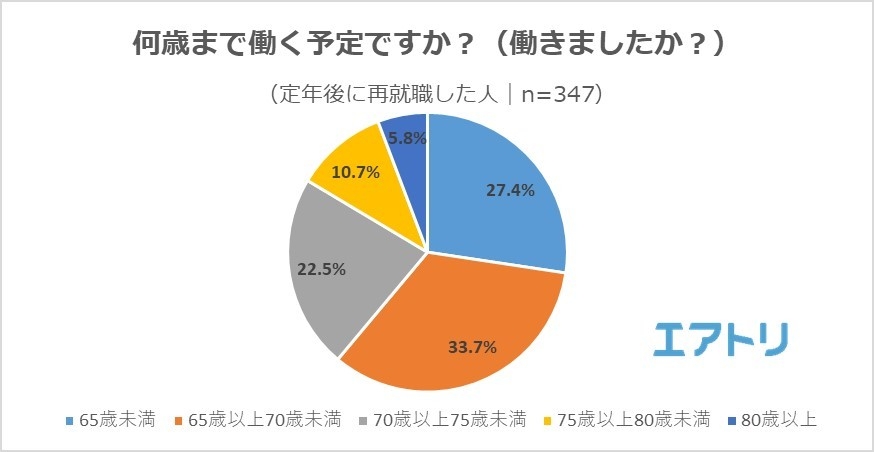 【図4】何歳まで働く予定ですか?(働きましたか?)