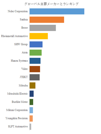 図. 世界の自動車用電動オイルポンプ市場におけるトップ15企業のランキングと市場シェア(2024年の調査データに基づく;最新のデータは、当社の最新調査データに基づいている)