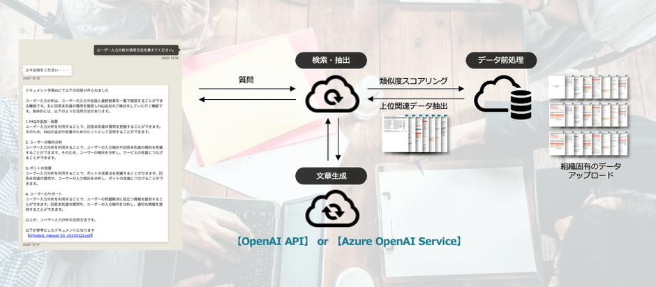 【OfficeBot】Azure OpenAI Service連携イメージ