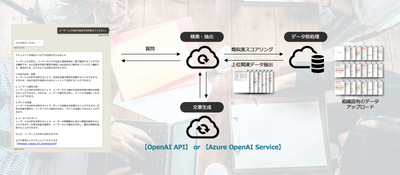 【OfficeBot】Azure OpenAI Service連携イメージ