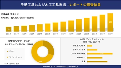 手動工具および木工工具市場の発展、傾向、需要、成長分析および予測 2024―2036 年