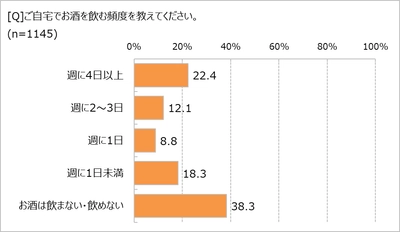 自宅でお酒を飲むのは「週に1回以上」43.3％　 おつまみは「夕飯のおかず」が8割　 お酒代は「1カ月3000円未満」が最多