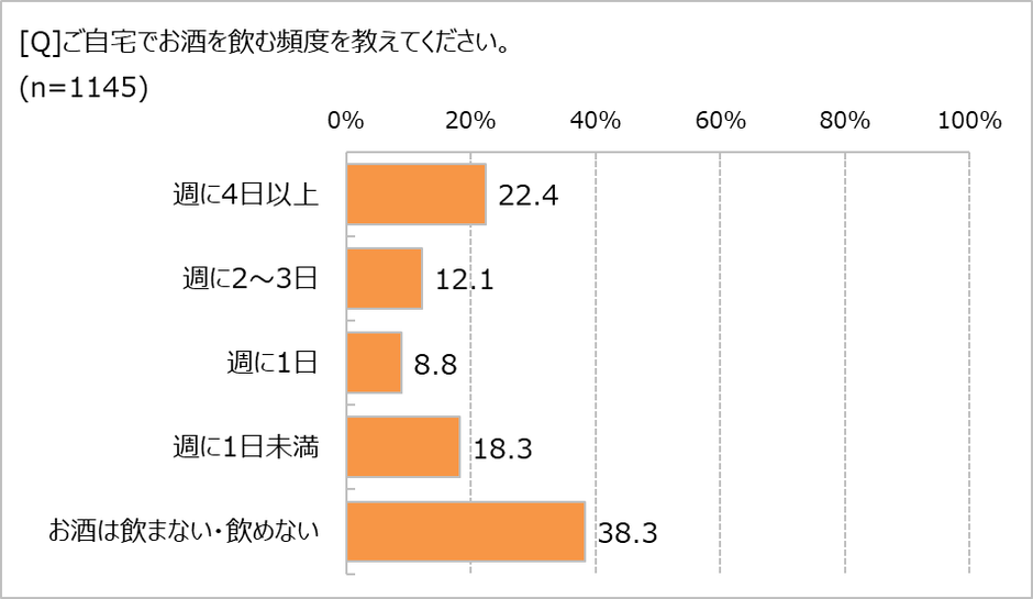 自宅でお酒を飲む頻度は?