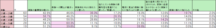 【年齢別の特徴】保険（死亡保険・医療保険）に対する考え方はどのように変わりましたか？［複数回答可］（n=193）