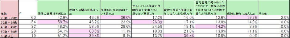 【年齢別の特徴】保険（死亡保険・医療保険）に対する考え方はどのように変わりましたか？［複数回答可］（n=193）