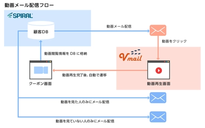 ピーシーフェーズの「Vmail」と パイプドビッツの「スパイラル(R)」が連携