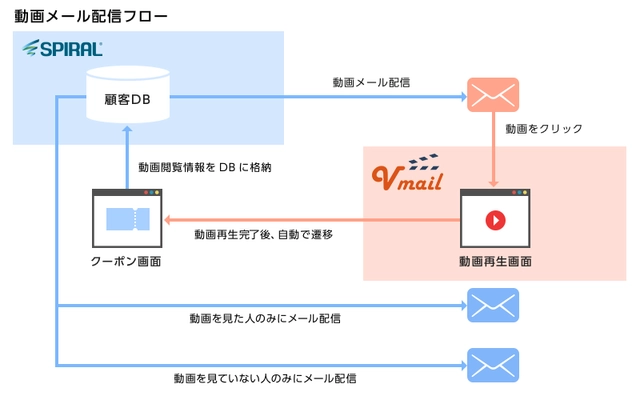 ピーシーフェーズの「Vmail」と パイプドビッツの「スパイラル(R)」が連携