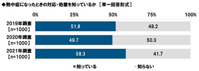 熱中症になったときの対応・処置を知っているか