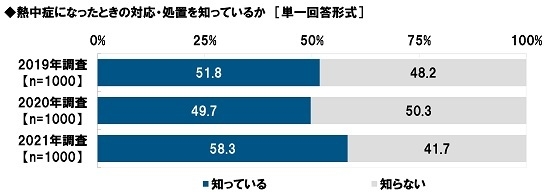 熱中症になったときの対応・処置を知っているか