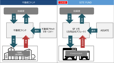 日本初のアフィリエイトサイト特化型私募ファンドを組成