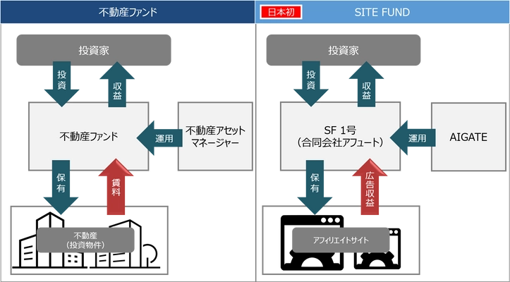 日本初のアフィリエイトサイト特化型私募ファンドを組成