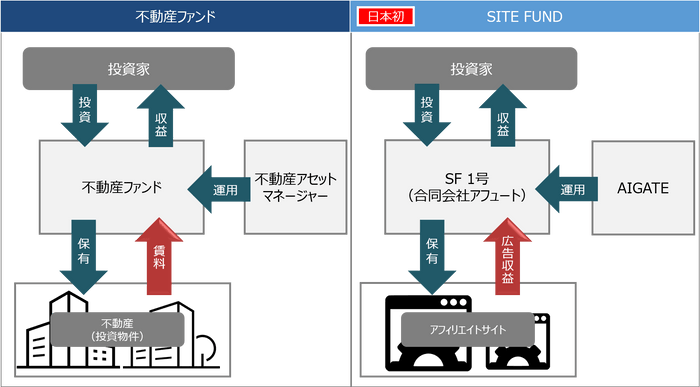 【不動産ファンドと SITE FUND の比較】図