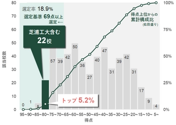 日本で唯一、10年連続「改革総合支援事業」に全タイプ選定　 採択タイプ数は引き続き日本一