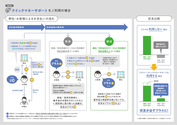 「クイックマネーサポートをご利用の場合」の弊社・お客様によるお支払いの流れ 及び サービス利用有無での「収支比較」