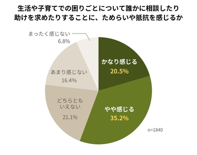 生活や子育てでの困りごとについて誰かに相談したり 助けを求めたりすることに、ためらいや抵抗を感じるか